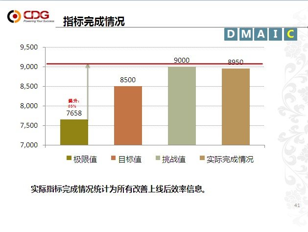 從優(yōu)秀到卓越 華道“精益6Sigma”培訓(xùn)項(xiàng)目第一期圓滿結(jié)束