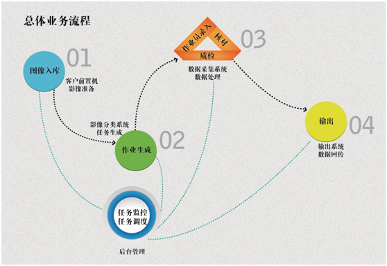華道DP系統助力銀行自建后援中心
