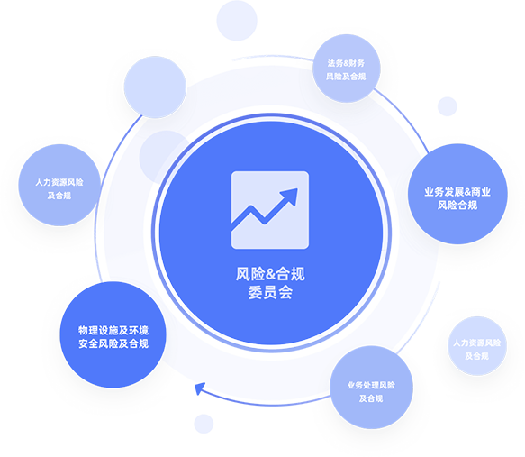 風險合規