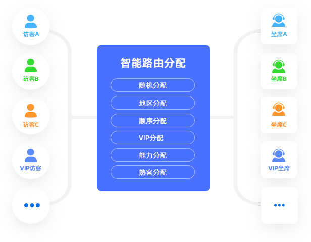 多種靈活分配策略<br>可視化導航支持業務分流